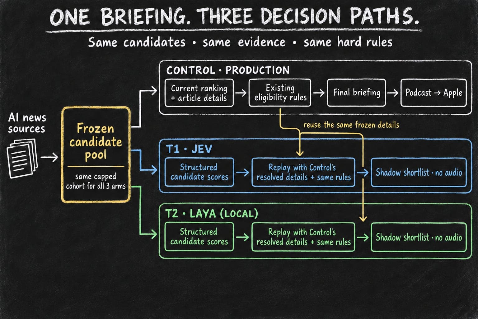 Testing Jev and Laya in My AI Briefing - Part 2