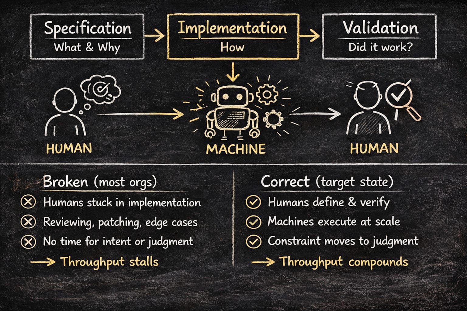 The Shifting Bottleneck: Human-in-the-Loop Was Always Temporary